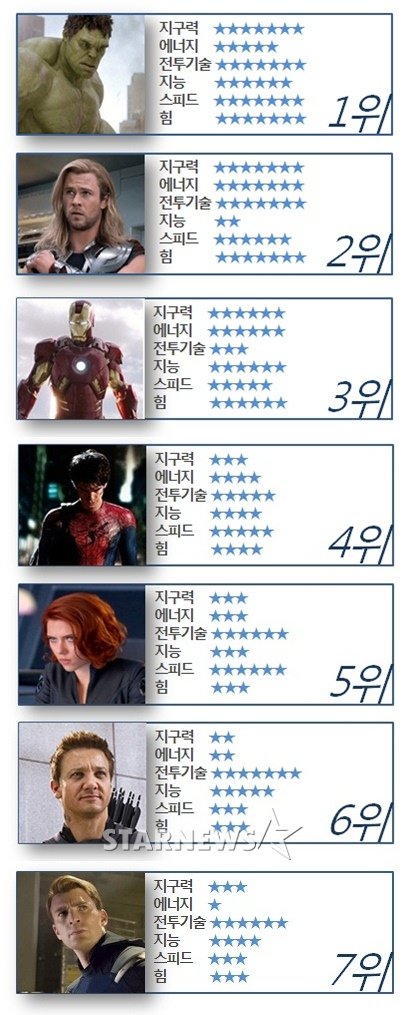 마크 러팔로, 크리스 햄스워스, 로버트 다우니 주니어, 앤드류 가필드, 스칼렛 요한슨, 제레미 레너, 크리스 에반스 (영화 '어벤져스' '어메이징 스파이더맨' 스틸)