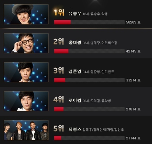 Mnet '슈퍼스타K 4' 사전 온라인 투표 현황 <사진출처=Mnet '슈퍼스타K 4' 홈페이지> 