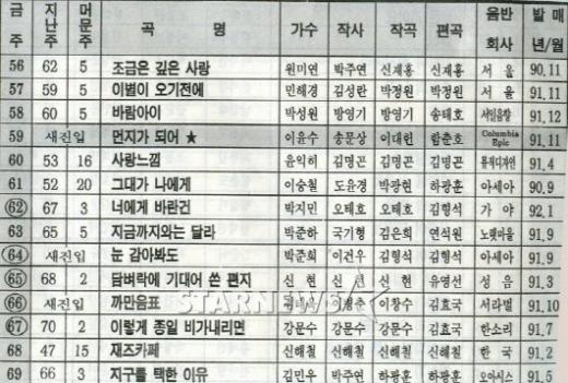 1992년 3월넷째주 한국DJ클럽 차트