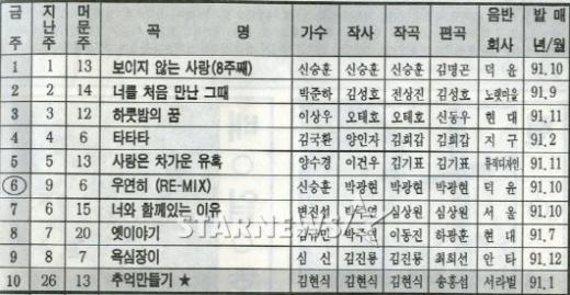 1992년 3월넷째주 한국DJ클럽 차트 1~10위권