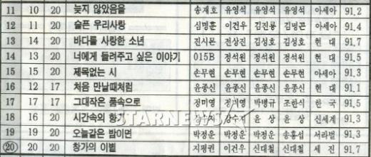 1992년 3월넷째주 한국DJ클럽 차트 11~20위권