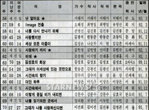 서태지와 아이들 \'난 알아요\'가 차트에 첫 진입한 1992년 5월 넷째주 한국DJ클럽 차트. 