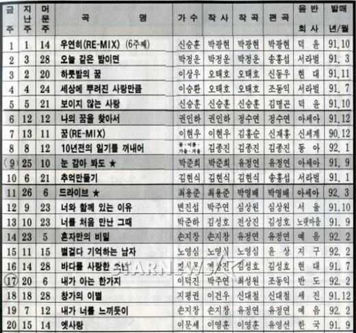 1992년 5월 넷째주 한국DJ클럽 차트 1~20위