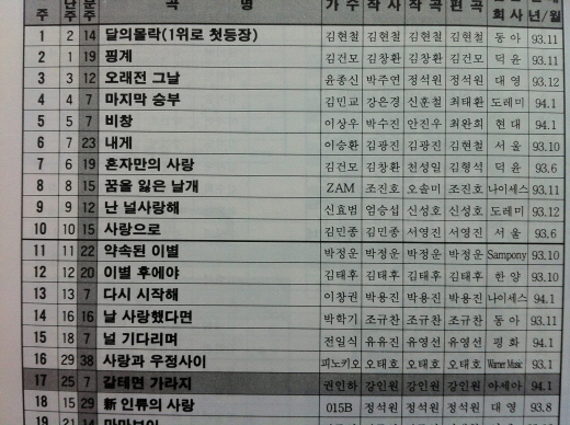 1994년 3월 다섯째주 한국DJ클럽 차트