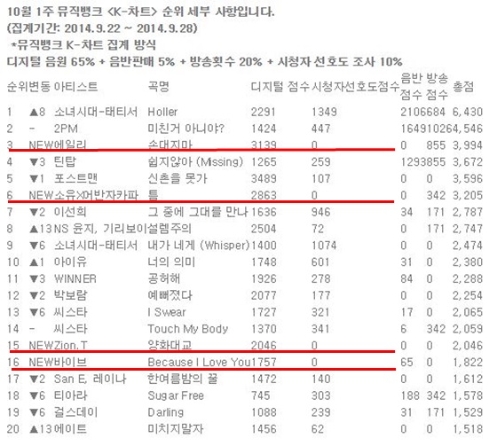 10월 1주 '뮤직뱅크' K-차트. 새로 차트에 진입한 곡들의 시청자선호도 점수가 모두 '0'이다. 