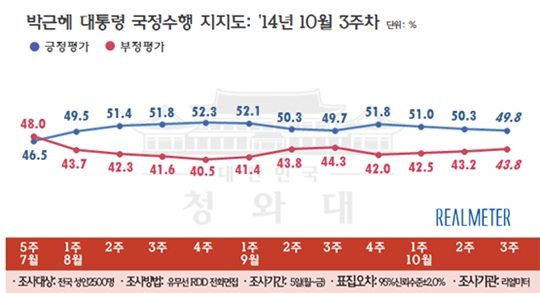 2014년 10월 3주차, 박근혜 대통령 국정 수행 지지도. /사진=리얼미터 공식 홈페이지 캡쳐