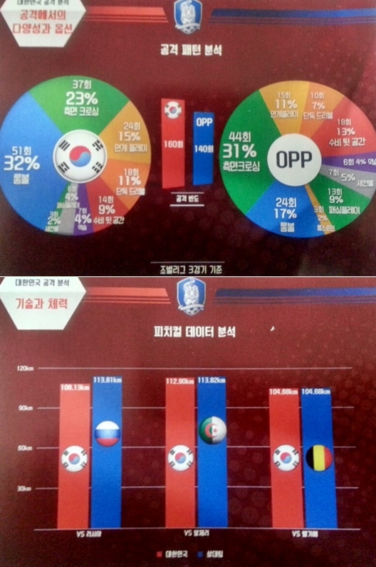 한국 대표팀의 브라질 월드컵 공격 패턴 및 피지컬 데이터 분석 자료. /그래픽=대한축구협회 제공