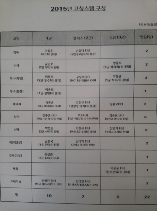 롯데 자이언츠 2015년 코칭스태프 구성표. /사진=롯데 자이언츠 제공