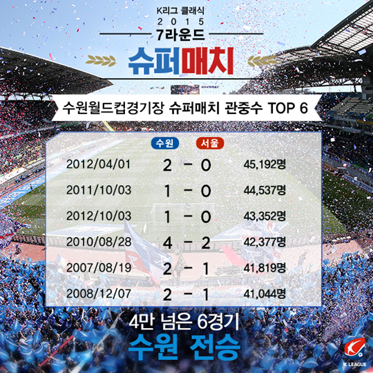 수월월드컵경기장 슈퍼매치 관중수 TOP 6. /그래픽=한국프로축구연맹 제공
