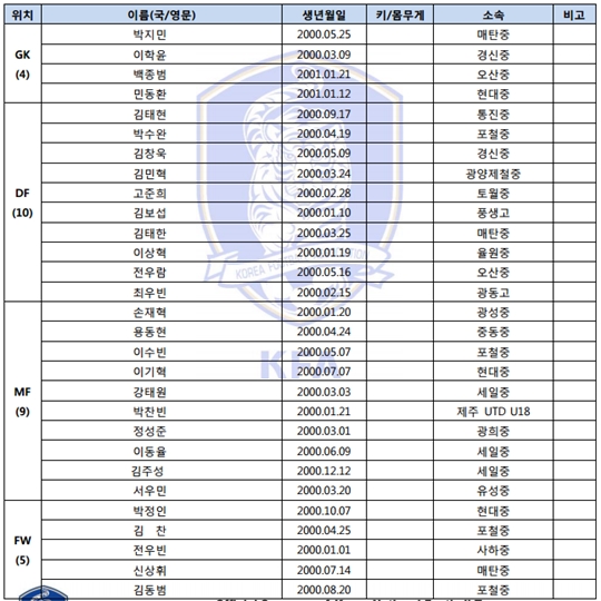 15세 이하 대표팀 명단. /표=대한축구협회 제공<br /><br />
<br /><br />
