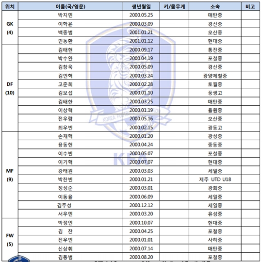 15세 이하 대표팀 명단. /표=대한축구협회 제공