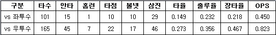 올 시즌 추신수의 좌-우투수 상대 성적(현지시간 6월 22일까지)