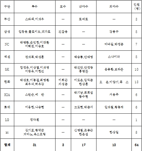 2016년 보류선수 명단 제외 선수. /표=KBO 제공