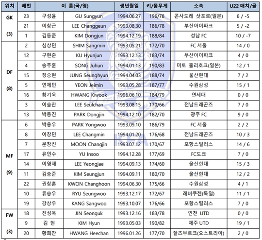 최종예선에 참가할 올림픽 대표팀 명단 23인. /표=대한축구협회 제공