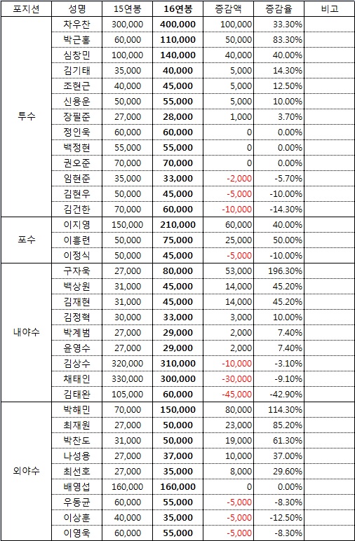 삼성 라이온즈 2016년 재계약 현황(단위:천원)