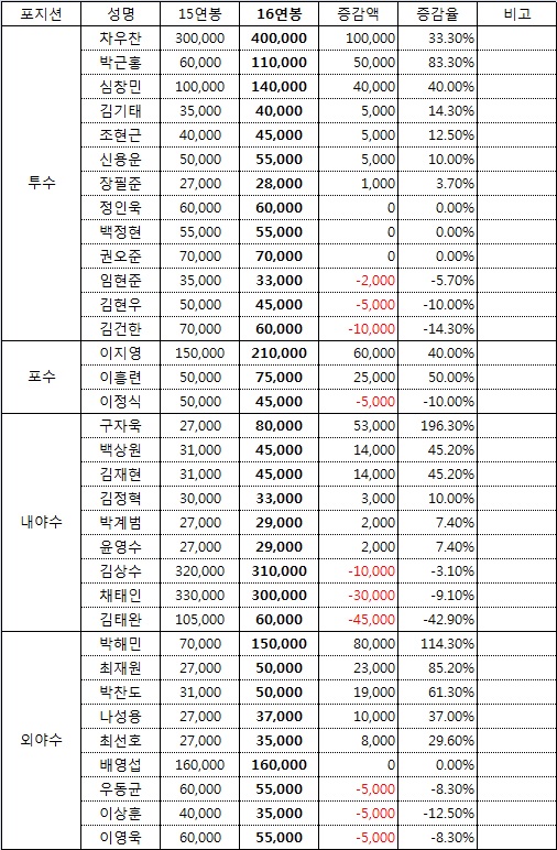 삼성 라이온즈 2016년 재계약 현황(단위:천원)<br /><br />
<br /><br />
