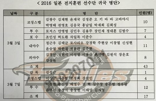 한화 일본 전지훈련 귀국 명단. /사진=한화 이글스 제공<br /><br />
<br /><br />
