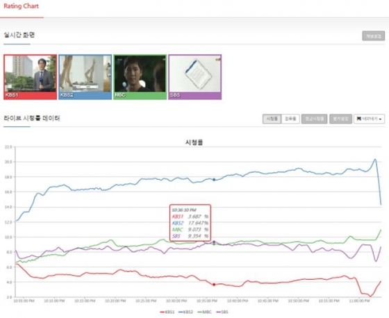 파란색=KBS 2TV 녹색=MBC 보라색=SBS 빨간색=KBS 1TV