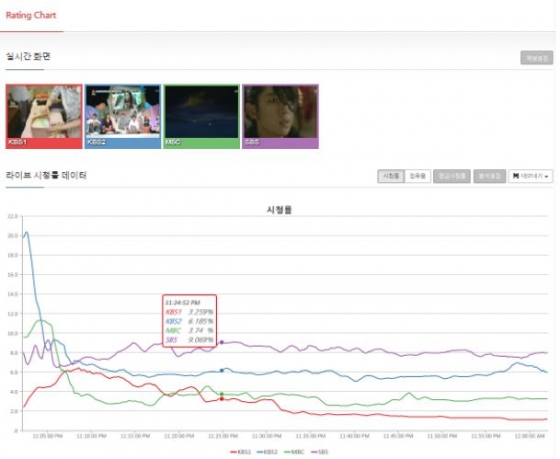 빨간색=KBS 1TV 파란색=KBS 2TV 녹색=MBC 보라색=SBS