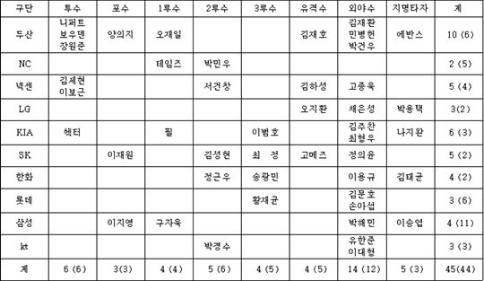 2016 KBO 골든글러브 구단별 후보선수 현황. () 2015년. /표=KBO 제공