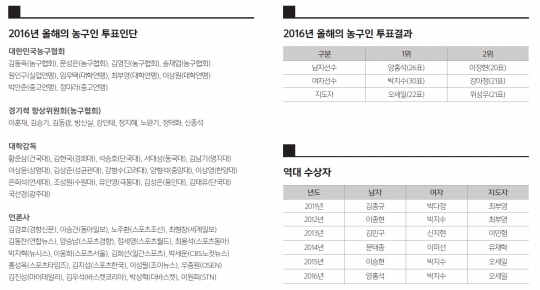 부산중앙고 양홍석과 분당경영고 박지수, 군산고 오세일 감독이 \'2016 올해의 농구인\'으로 선정됐다. /사진=대한농구협회