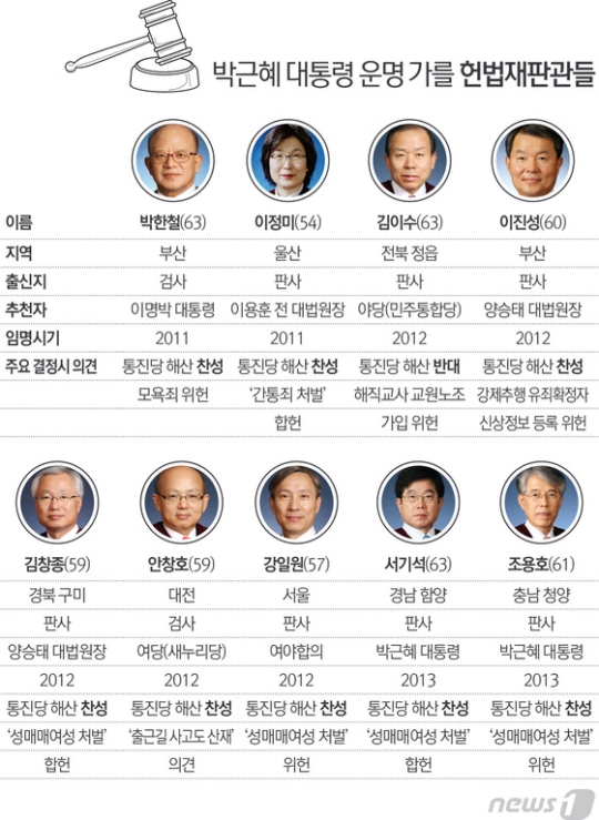 헌법재판관들 9인. /그래픽=뉴스1<br /><br />
<br /><br />
