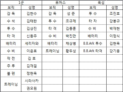 삼성 라이온즈 1군-퓨처스-육성군 코칭스태프.<br /><br />
<br /><br />
