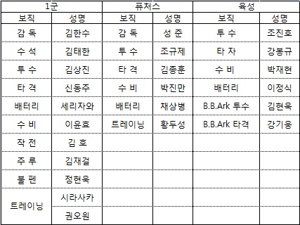 삼성 라이온즈 1군-퓨처스-육성군 코칭스태프.