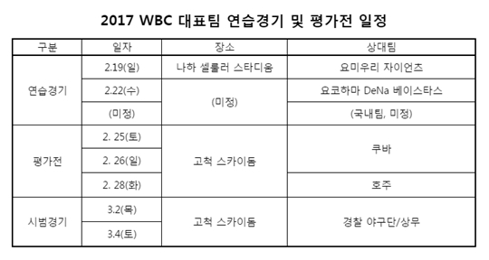 2017 김인식호의 연습경기 및 평가전 일정. /표=KBO 제공