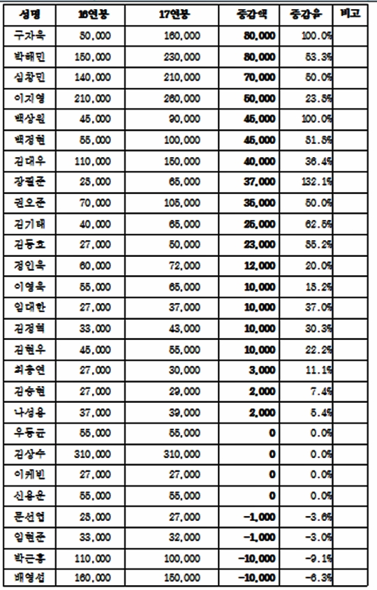 2017년 주요 선수 연봉 재계약 현황. /표=삼성 라이온즈 제공