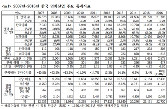 사진=영화진흥위원회 2016년 한국영화산업결산 보고서 일부