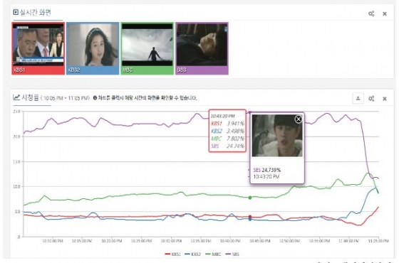 보라색=SBS '피고인', 녹색=MBC '역적', 파란색=KBS 2TV '완벽한 아내' 빨간색=KBS 1TV '가요무대'