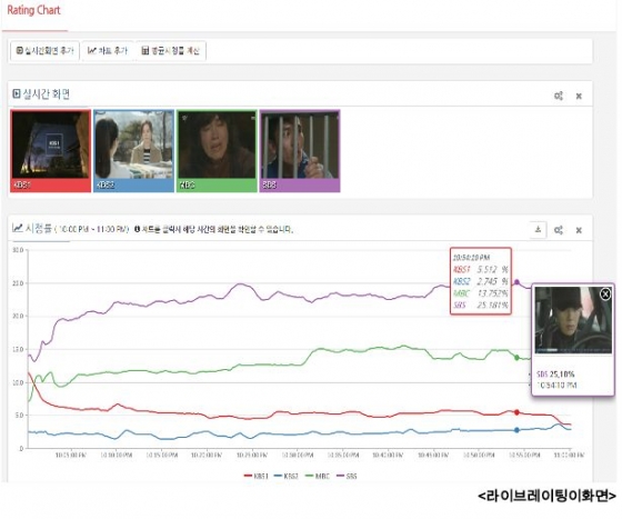 보라색=SBS \'피고인\', 초록색=MBC \'역적\', 파란색=KBS 2TV \'완벽한 아내\'