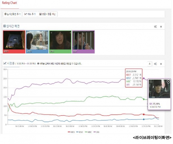 보라색=SBS '피고인', 초록색=MBC '역적', 파란색=KBS 2TV '완벽한 아내'