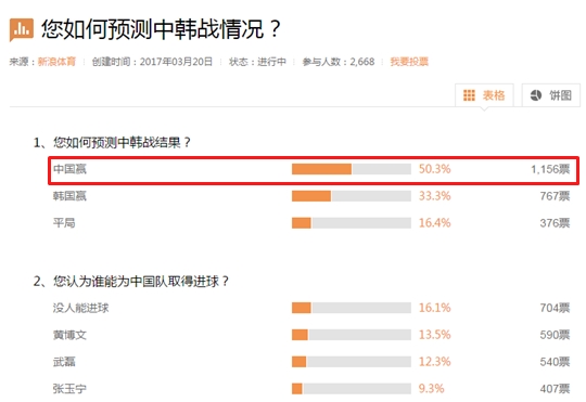 절반이 넘는 중국 축구 팬들이 자국의 승리를 점쳤다. /사진=시나닷컴 공식 홈페이지 캡쳐