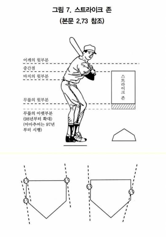 KBO 야구규칙에서 정하는 스트라이크존.<br /><br />
<br /><br />
