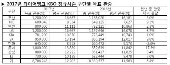 구단별 목표 관중 /사진=KBO 제공