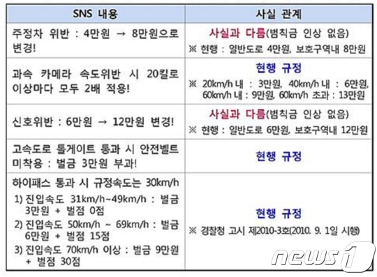 교통 범칙금이 오른다는 만우절 괴담 내용. /사진=뉴스1(충북지방경찰청 제공)<br /><br />
<br /><br />
