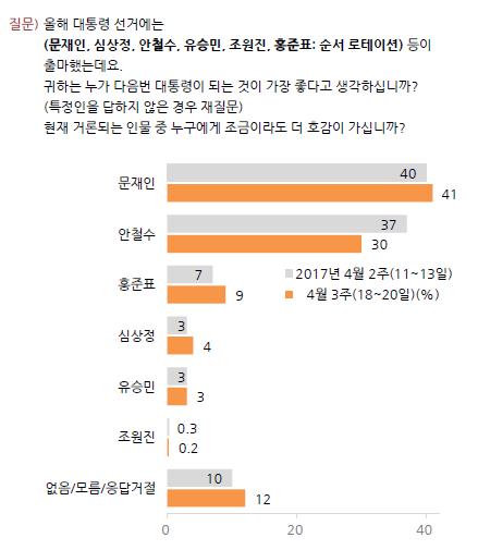 /사진=한국갤럽<br /><br />
<br /><br />
