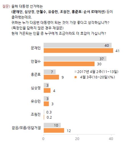 /사진=한국갤럽