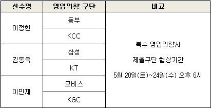 이정현-김동욱-이민재 KBL FA 영입의향서 제출 내역. /자료=KBL 제공