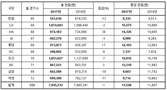 2017 KBO 리그 구단 별 관중 현황(2016-2017 홈 관중 비교). /표=KBO 제공