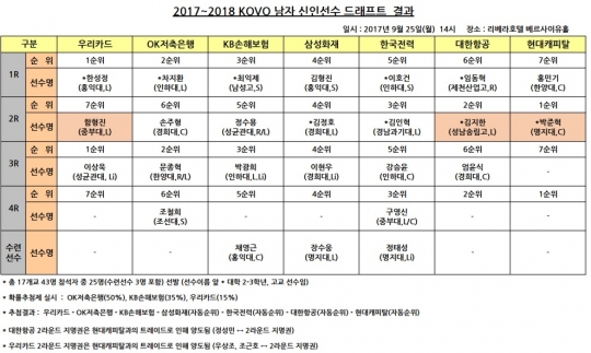 2017-2018 KOVO 신인 남자 배구드래프트 결과 /표=KOVO