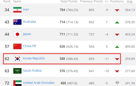 아시아 국가들의 10월 FIFA랭킹. 한국은 AFC소속 국가들 중 5번째에 자리하고 있다 /사진=FIFA 공식 홈페이지 캡쳐