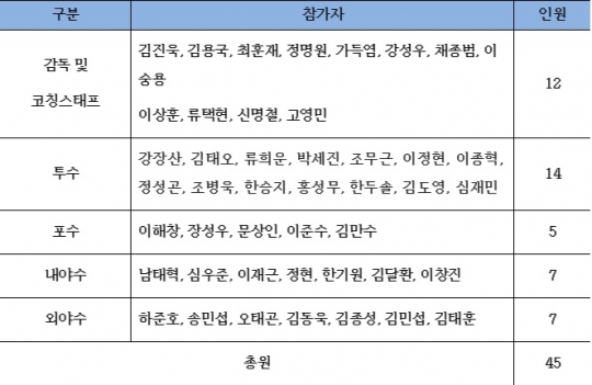 마무리 캠프 참가 명단.