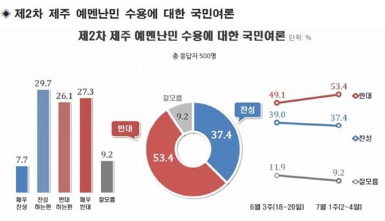 제주도 예멘 난민 수용에 대한 국민여론./사진제공=리얼미터