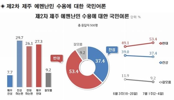 제주도 예멘 난민 수용에 대한 국민여론./사진제공=리얼미터