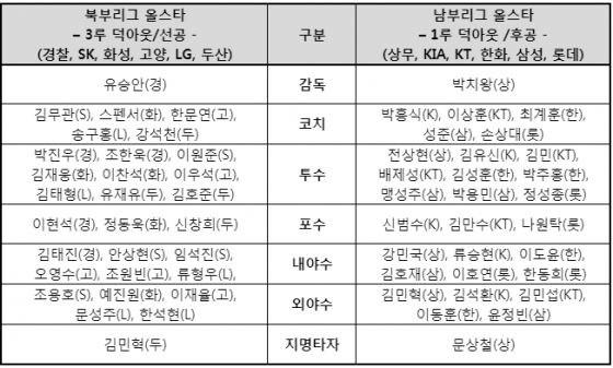 2018 KBO 퓨처스 올스타전 출장선수 명단 /표=KBO 제공