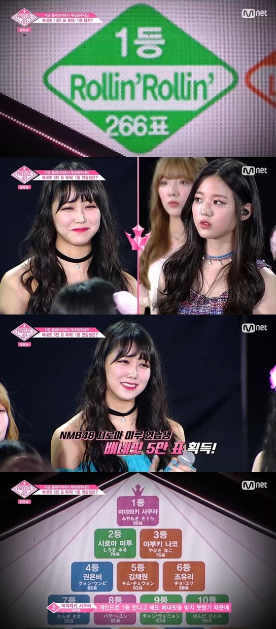 지난 17일 방송된 엠넷 '프로듀스48'에서 시로마 미루는 팀 1위로 베네핏 5만표를 얻었지만 개인 순위에서 미야와키 사쿠라에 밀려 2위를 차지했다. 미야와키 사쿠라의 엄청난 인기가 또 한번 입증됐다. 