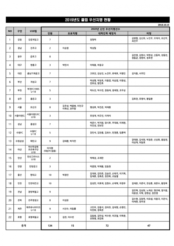 K리그 2019 시즌 클럽 우선지명 현황 /표=한국프로축구연맹 제공